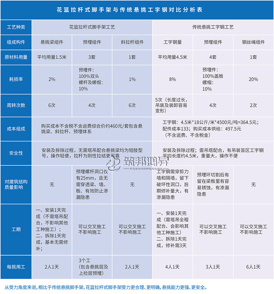 新型花籃懸挑架優(yōu)勢圖